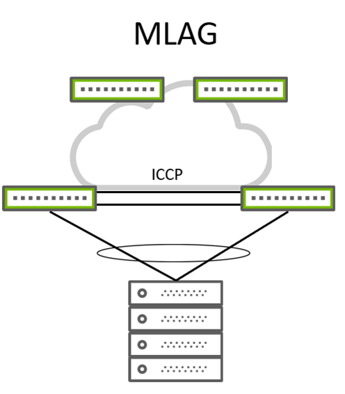 Image shows a typical MLAG wiring. 
