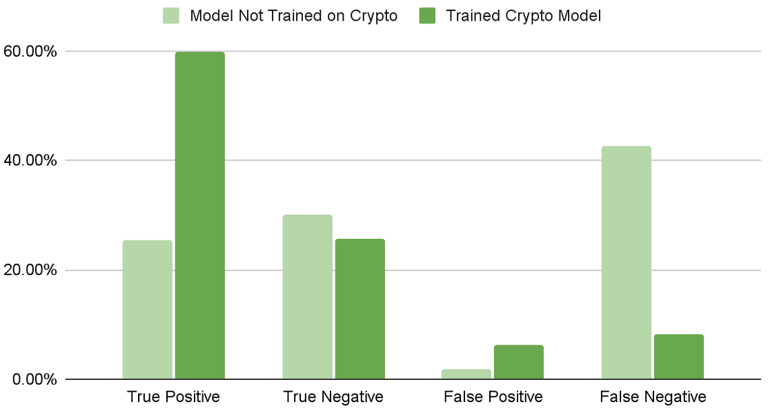 Chart showing how the models compare in their detection.