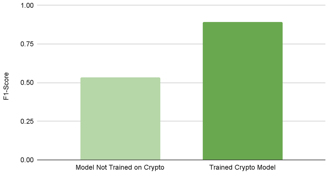 Chart showing the F1-score difference between the models