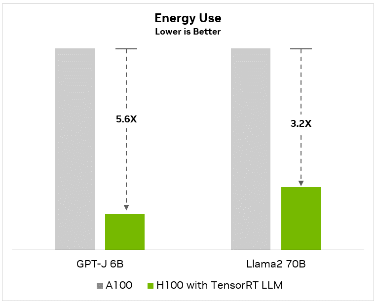 This bar chart graph shows a Llama 2 70B performance comparison between A100 and H100 TCO and energy benefits