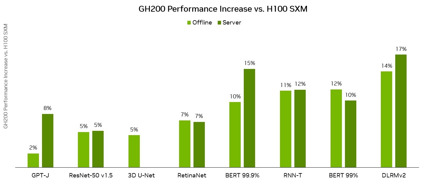 Bar chart shows that NVIDIA Grace Hopper delivered up to 17% better performance than H100 SXM with the help of larger memory capacity, wider memory bandwidth, and sustaining higher GPU clock frequency.
