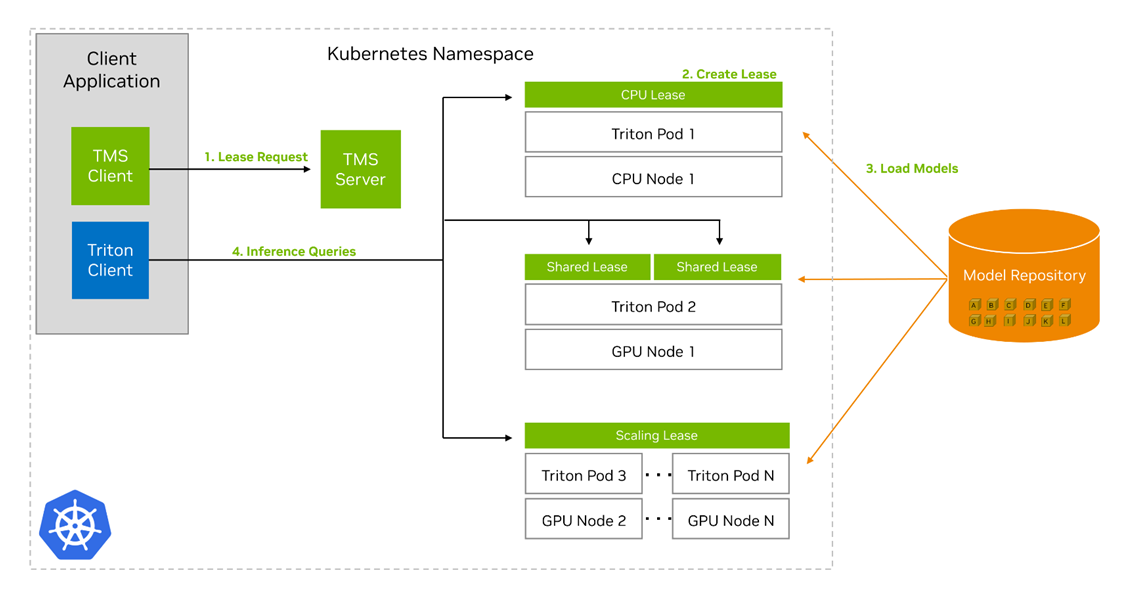 A diagram depicting the step-by-step orchestration flow in NVIDIA Triton Management Service. First, a client application sends a lease request to the TMS Server. Then, the TMS Server creates a lease, and loads it onto one of several pods. Third, the pod loads the model from an external model repository. Finally, a client application sends inference queries to the pods with the loaded models.