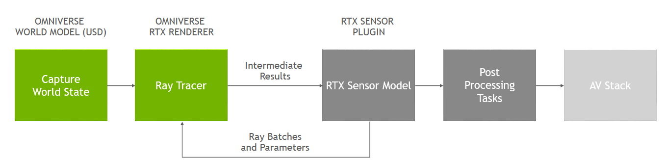 Block diagram for active sensors in DRIVE Sim, starting with capturing the world state, ray-tracing with the NVIDIA Omniverse RTX Renderer, RTX sensor model, postprocessing, then integration with the AV stack.