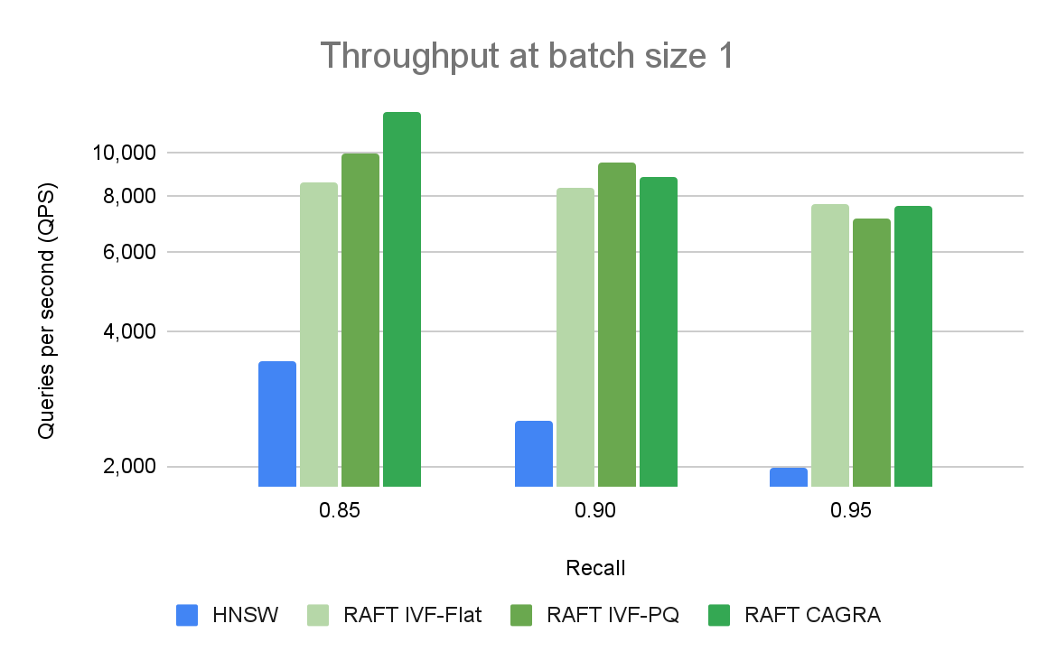 Bar chart compares the throughput of HNSW, the state-of-the-art on CPU, against RAFT’s ANN algorithms for a single query at a time at various levels of recall.