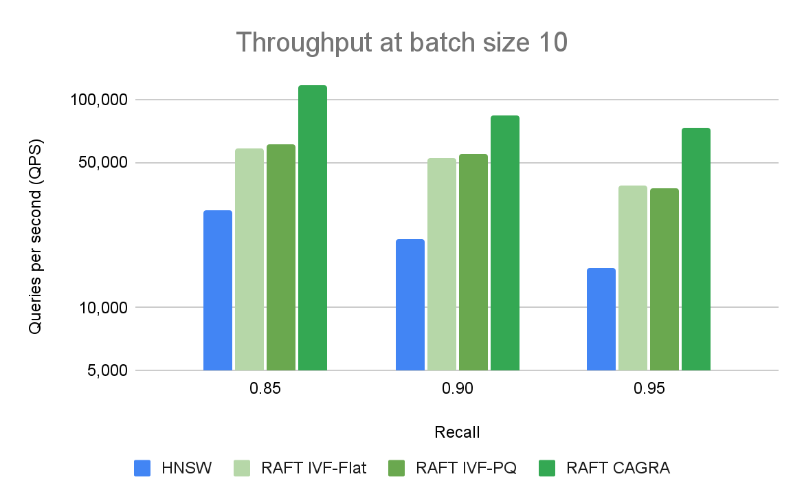Bar chart compares throughput for HNSW, the state-of-the-art on CPU, against RAFT’s ANN algorithms for a query of 10 vectors at a time.