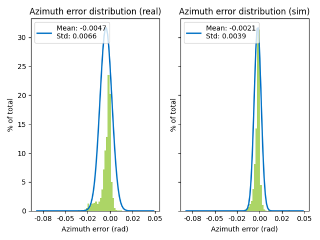 Histograms showing the error distributions for azimuth, compared between the real and simulated radar. 
