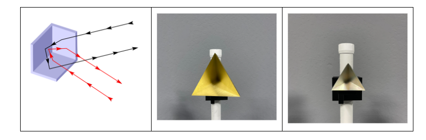 Three side-by-side images, the first showing a sketch of how the corner reflector reflects energy, followed by an image of the high radar cross section corner reflector and the low radar cross section corner reflector.
