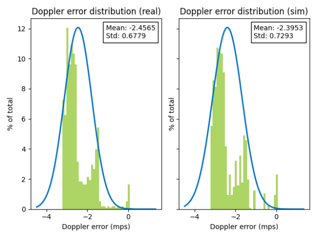 Histograms comparing the error distributions in Doppler effect between real and simulated radar.
