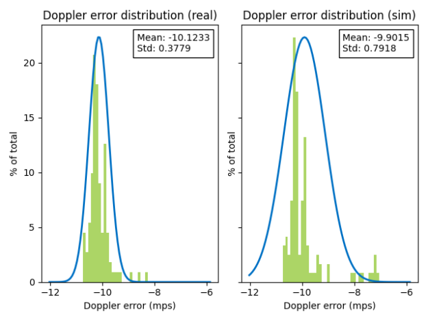 Histograms comparing the error distributions in Doppler effect between real and simulated radar.