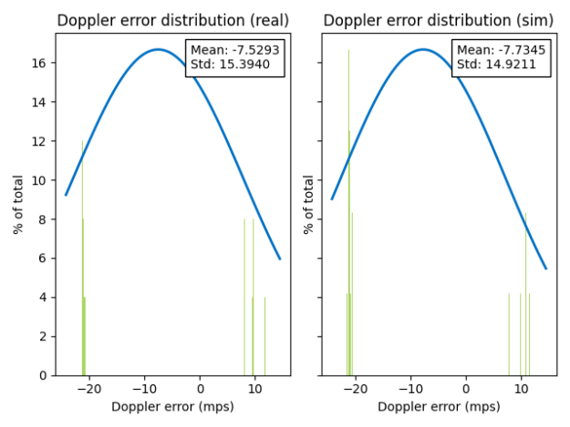 比较真实雷达和模拟雷达之间多普勒效应的误差分布的直方图。