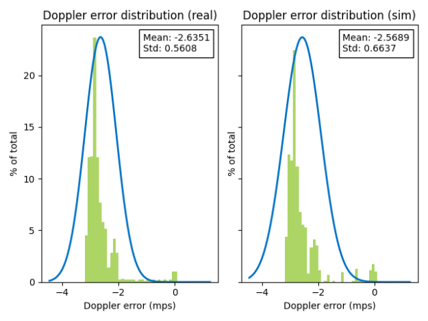 比较真实雷达和模拟雷达之间多普勒效应的误差分布的直方图。