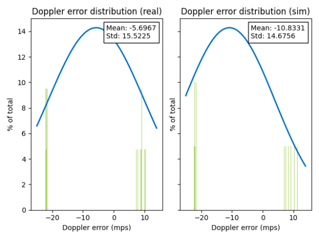 Histograms comparing the error distributions in Doppler effect between real and simulated radar.