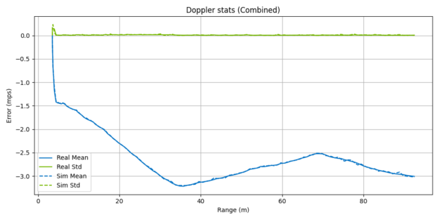 Mean error and standard deviation for Doppler effect between real and simulated radar sensors.