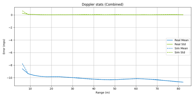 Mean error and standard deviation for Doppler effect between real and simulated radar sensors.