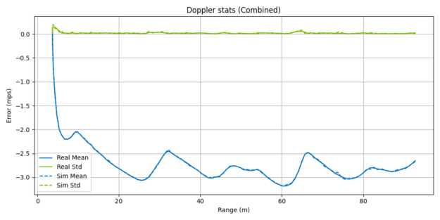 Mean error and standard deviation for Doppler effect between real and simulated radar sensors.
