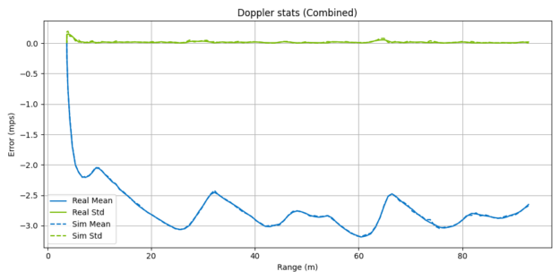 实际和模拟雷达传感器之间多普勒效应的平均误差和标准偏差。