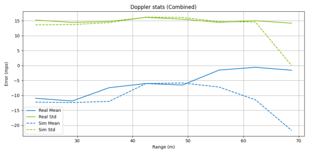 实际和模拟雷达传感器之间多普勒效应的平均误差和标准偏差。