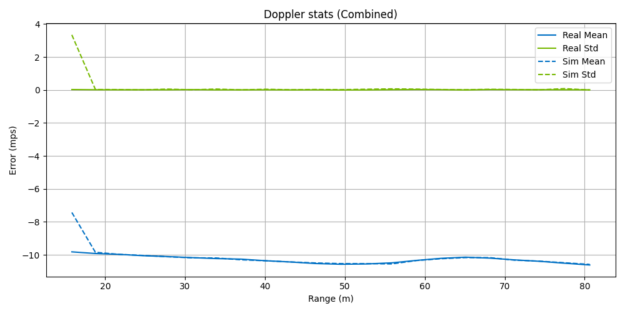 实际和模拟雷达传感器之间多普勒效应的平均误差和标准偏差。