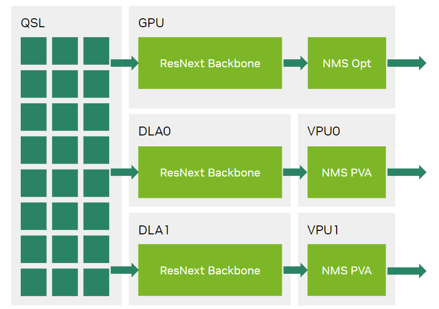 Diagram shows how inference queries are sent to the GPU and DLAs, the PVAs consume the outputs from the DLAs, and then the GPU and two PVAs create output.