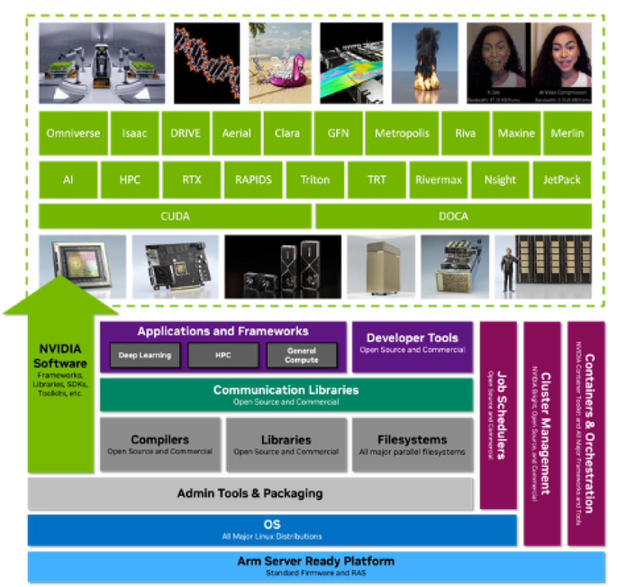 Graphic shows the NVIDIA Grace CPU software ecosystem, combining the full collection of NVIDIA software for CPU, GPU, and DPU with the complete Arm data center ecosystem.