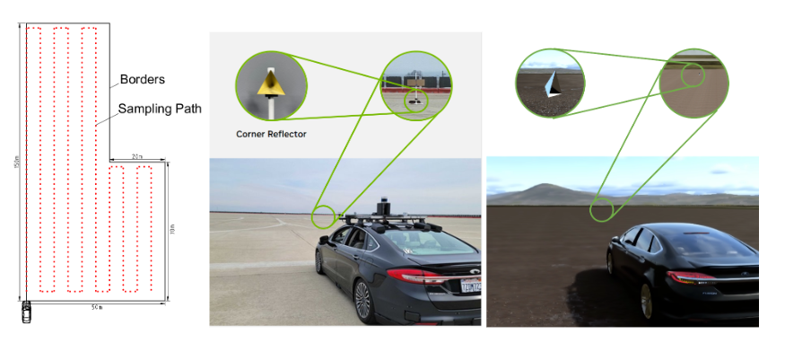 A diagram showing the different positions where the corner reflectors were placed, shown as dots, with side-by-side images below of the real-world vehicle and corner reflector next to the simulated version.
