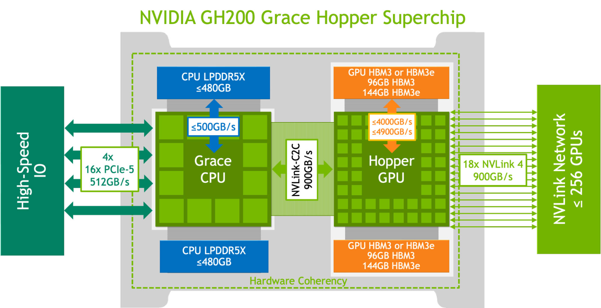 Diagram shows the GH200 with 96 GB HBM3 was used for MLPerf Inference v3.1 submission.