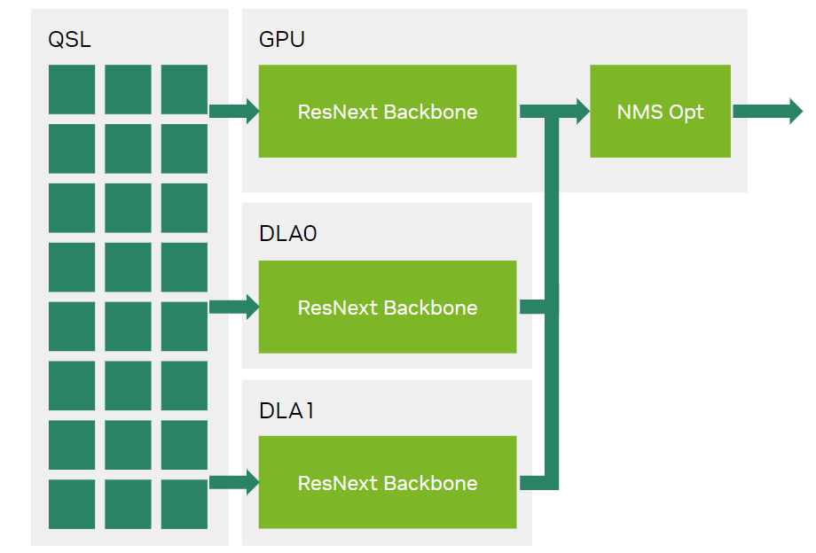 Diagram shows how inference queries are sent to the GPU and DLAs, and then the GPU handles the outputs from the DLAs.