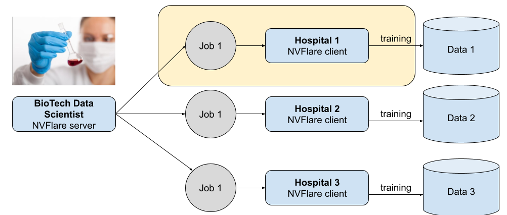 Workflow diagram highlights the first job being sent from the BioTech orchestration node to the first hospital node. 