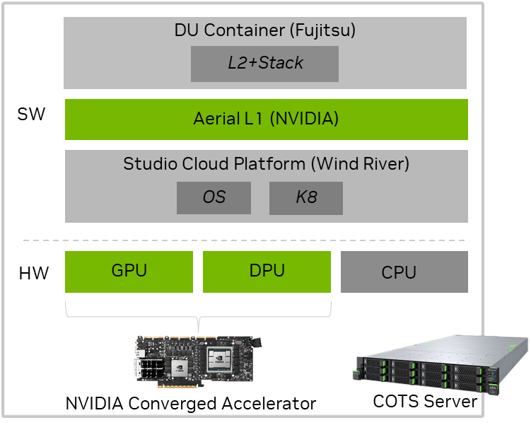 Diagram shows the software stack of the Fujitsu DU, NVIDIA Aerial L1, and Wind River Studio Cloud platform. The hardware stack includes pictures of a COTS server and NVIDIA Converged Accelerator next to the GPU, DPU, and CPU boxes.