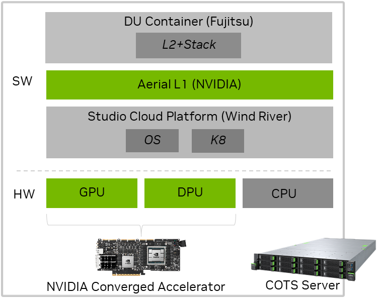 NVIDIA AX800 Delivers High-Performance 5G vRAN and AI Services on