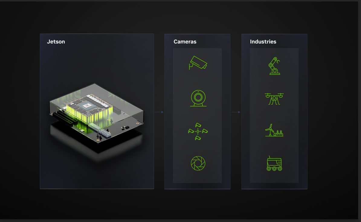 Graphic showing NVIDIA Jetson with camera modules for various use cases and industries. 