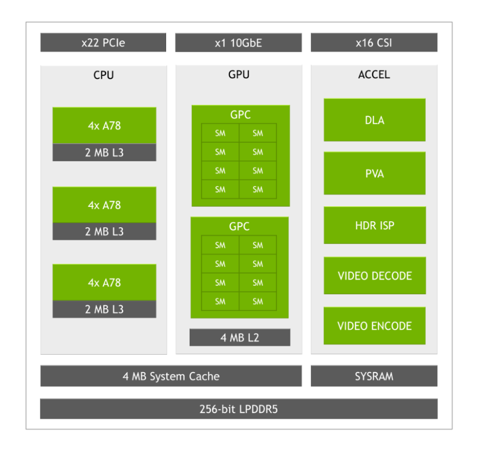 Diagram of the NVIDIA Orin SoC shows the individual blocks, including CPU, GPU, dedicated accelerators, cache, and memory interface.