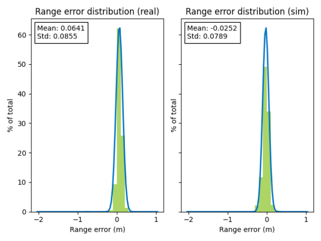 Histograms showing the error distributions for range compared between the real and simulated radar. 
