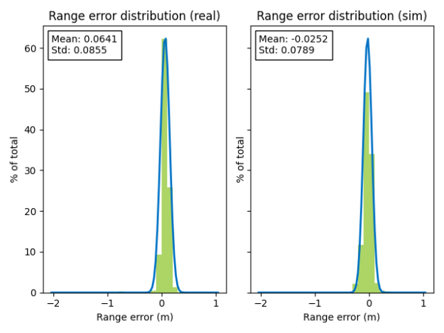 Histograms showing the error distributions for range compared between the real and simulated radar.
