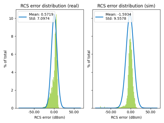显示RCS误差分布的直方图，与真实雷达和模拟雷达进行比较。 