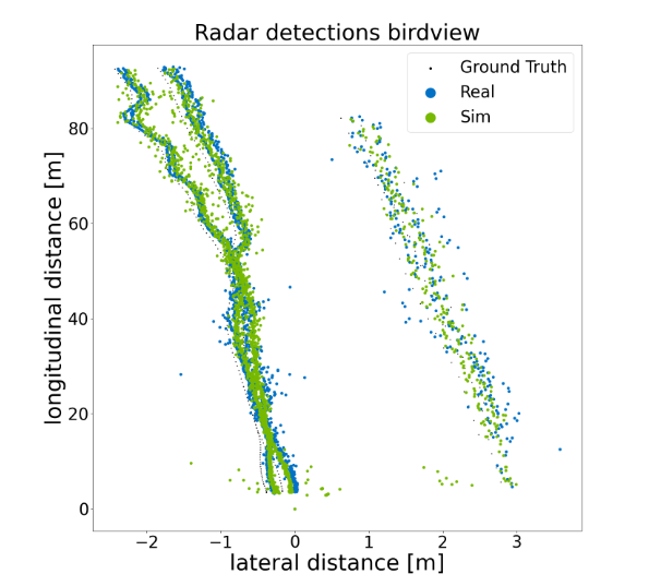Scatter plot showing both the real and simulated radar detections compared with the ground truth. The real and simulated detections follow similar patterns.

