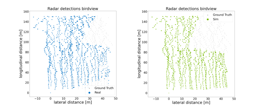 Side-by-side scatter plots showing the radar detections of the real sensor and the simulated sensor model, with similar patterns displayed on each.
