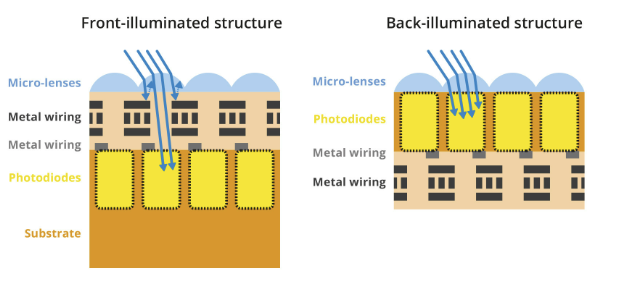 On the left, a diagram of a front-illuminated structure with substrate, photodiodes, metal wiring, and microlenses. On the right, a diagram of a back-illuminated structure with metal wiring, photodiodes, and microlenses.
