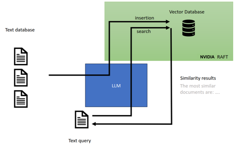 Workflow diagram shows how vector search is often combined with LLMs to perform semantic search. 