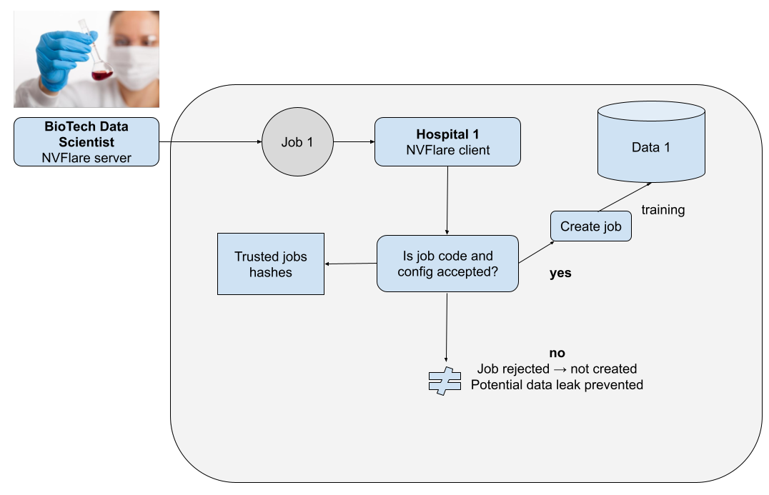 Workflow diagram for job 1 showing job acceptance and rejection to prevent data leaks.