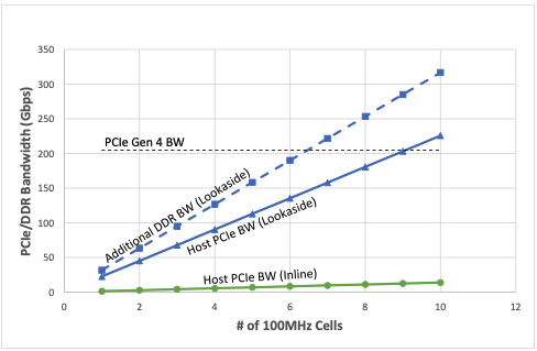 Diagram shows that lookaside acceleration consumes significantly higher PCIe and DDR bandwidth compared to inline acceleration. 