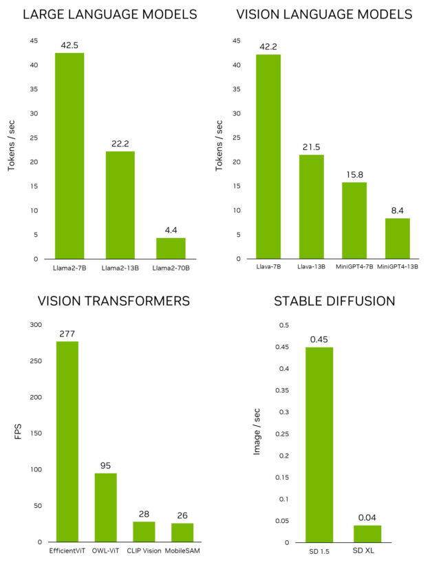 Four vertical bar graphs for large language models, vision language models, vision transformers, and stable diffusion.