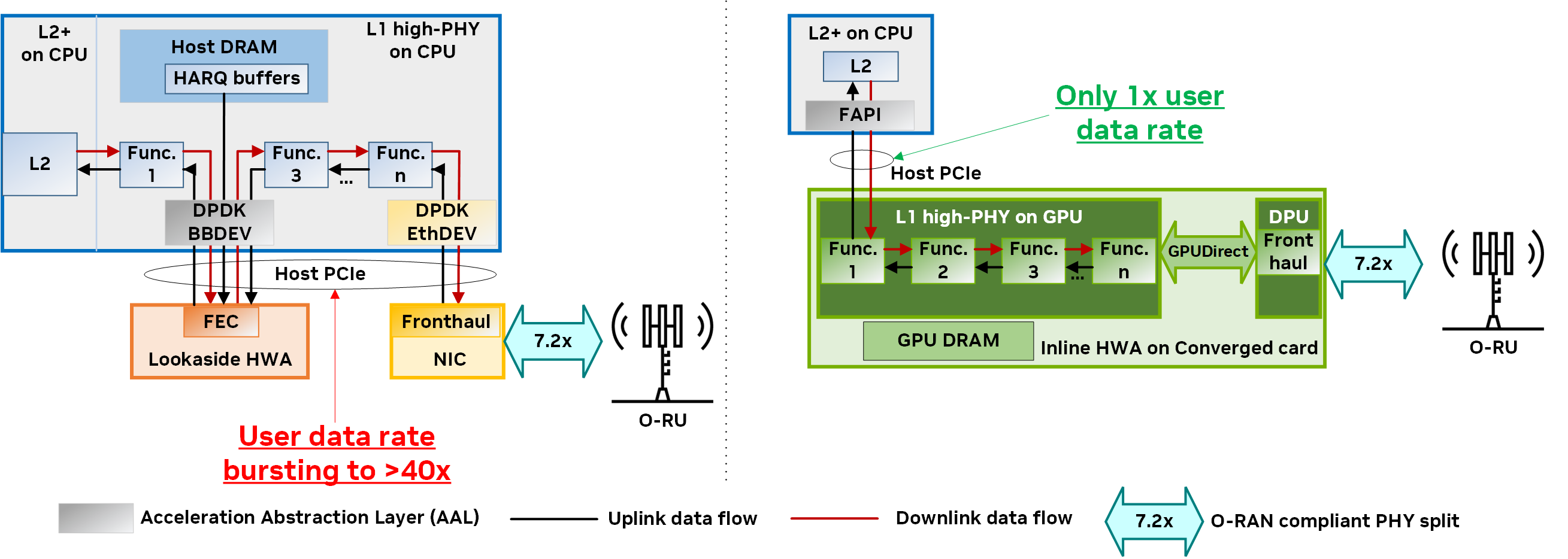 Diagram shows that the programmable inline accelerator (L1 high-PHY offload) delivers 10-40x efficiency in PCIe bandwidth usage compared to the fixed-function lookaside accelerator (FEC offload using DPDK BBDEV).
