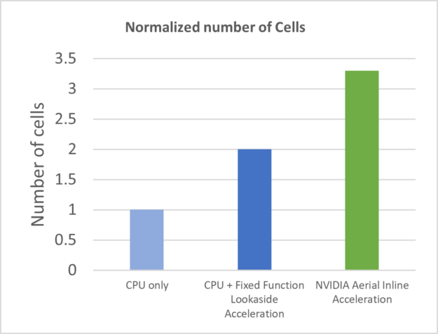 Bar chart shows number of cells for CPU only (1), CPU plus fixed-function lookaside acceleration (2), and NVIDIA Aerial inline acceleration (3.25).