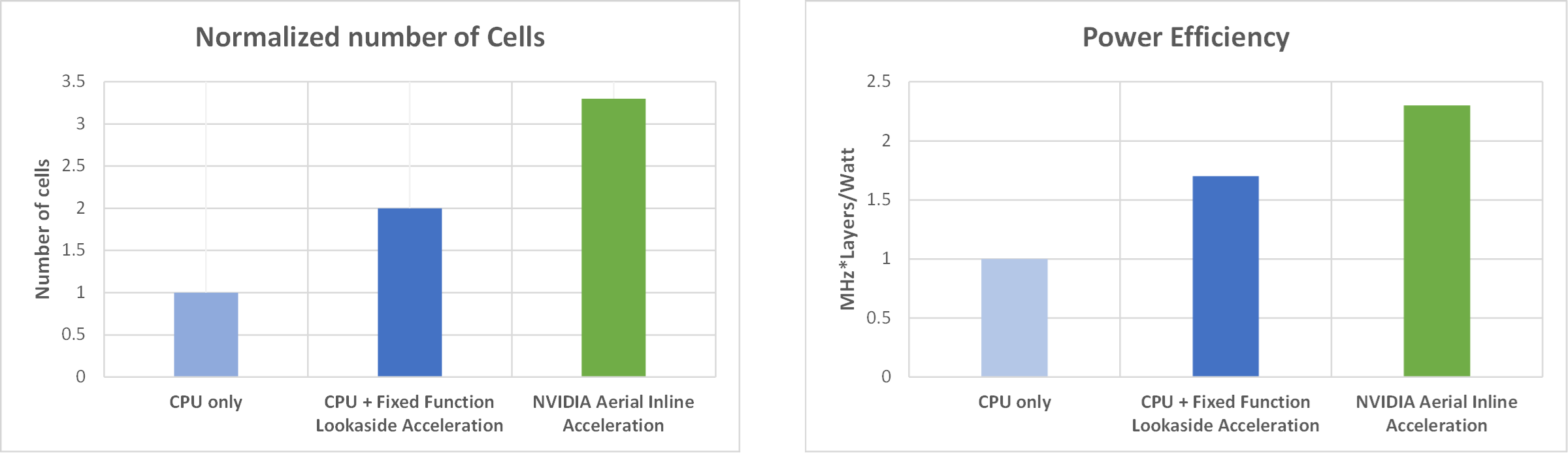 Bar charts show normalized cells and power efficiency for CPU only, CPU plus fixed-function lookaside acceleration, and NVIDIA Aerial inline acceleration.