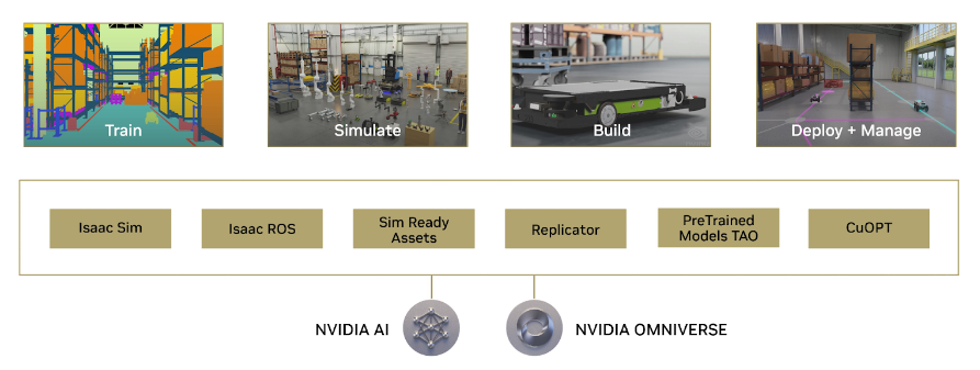 Four industrial images (Train, Simulate, Build, Deploy + Manage) and graphic representing software architecture.
