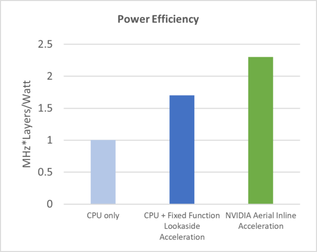 Bar chart shows power efficiency for CPU only (1), CPU plus fixed-function lookaside acceleration (1.6), and NVIDIA Aerial inline acceleration (2.5).