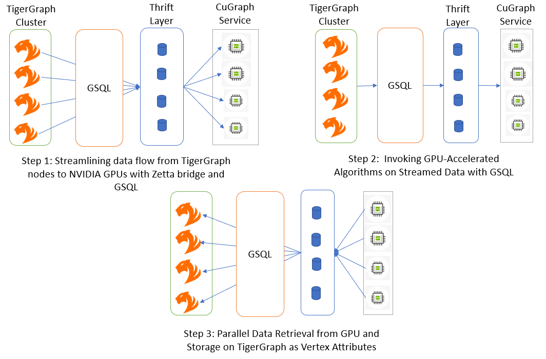 Diagram showing the three-step process for high-performance graph analytics with TigerGraph, cuGraph, and GSQL. Step 1: Streamlining data flow from TigerGraph nodes to NVIDIA GPUs with Zetta bridge and GSQL. Step 2: Invoking GPU-accelerated algorithms on streamed data with GSQL. Step 3: Parallel data retrieval from GPU and storage on TigerGraph as vertex attributes. 
