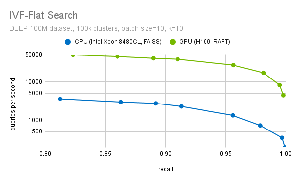 Graph compares IVF-Flat search throughput on the GPU and on the CPU.