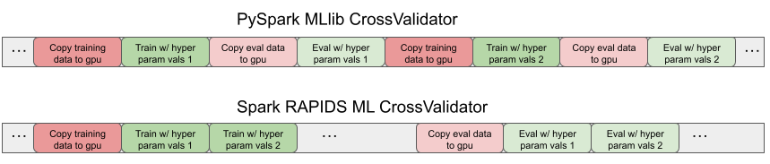 Above, a timeline for PySpark MLlib CrossValidator shows alternating copy, train, copy, and eval steps for each change of hyperparameter values. Below, a timeline for Spark RAPIDS ML CrossValidator shows a single copy for training followed by training on different values of hyperparameters and then a single copy for evaluation followed by evaluation on those same value of hyperparameters. 
